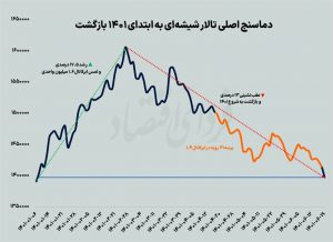 حال و روز بورس تهران و سهام شرکت های خودرو سازی ایران/ تبعات نوسان گیری آماتورها با سهام «سایپا» و «ایران خودرو»